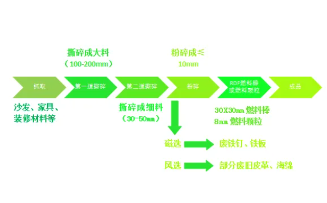 城市固廢大件垃圾何去何從？破碎分選生產(chǎn)線開(kāi)啟資源再生新“視”界